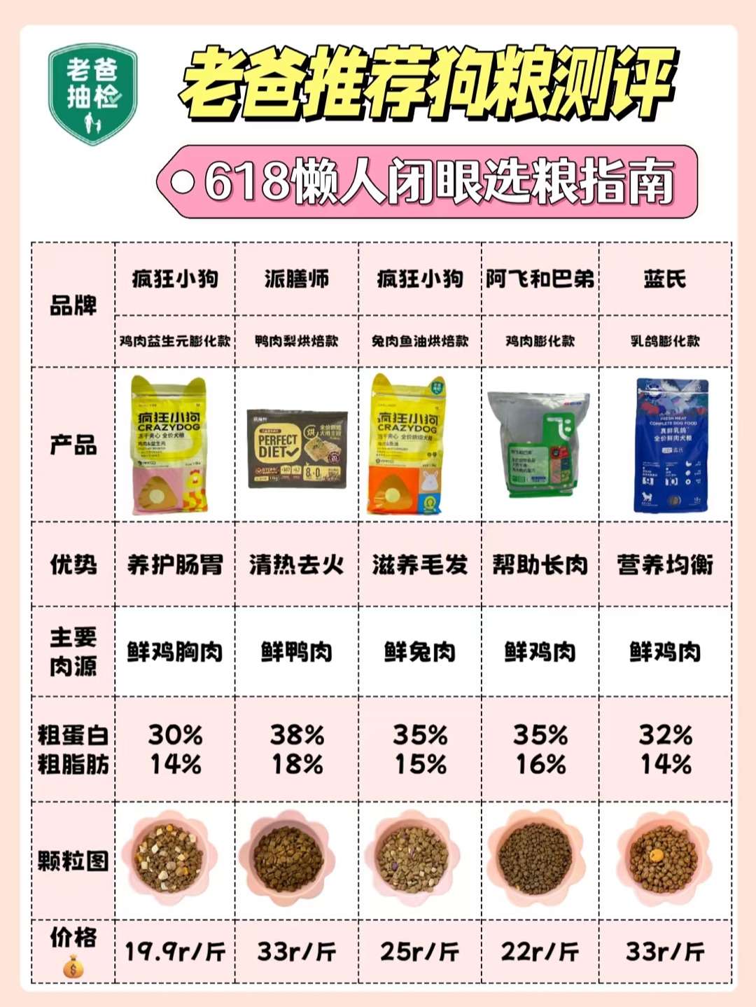 5款老爸推荐狗粮测评！618懒人闭眼选   去年想给狗狗换粮，找朋友们打听了一圈，结果不少人都让我去看看老爸的抽检，首先品质肯定是靠谱的，毕竟检测手段都那么严格。 我看了下视频，感觉确实比较专业，自己也学到了不少选粮的知识，感觉受益匪浅。 先后入了5款粮，喂着都还不错，今天就来给大家浅浅说说自购回来的感受，给618 屯粮的家人们一点帮助   🔶疯狂小狗-鸡肉益生元膨化款 这款主要配方是鲜鸡胸肉，颗...