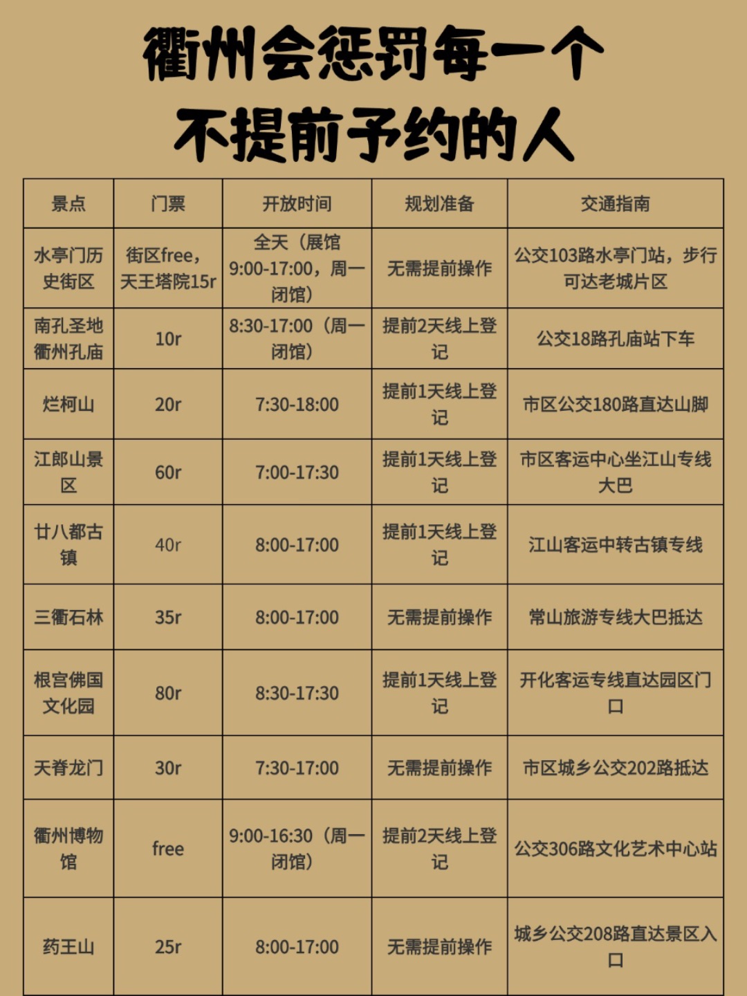 衢州会惩罚每一个不提前规划行程的人 - • 首先来衢州出行记得提前做好行程登记！衢州博物馆、孔庙、根宫佛国都要线上提前登记，两处展馆周一固定闭馆，水亭门傍晚灯光氛围感柔和，节假日入园名额消耗速度快，整理好衢州四段不折返平缓游玩路线分享给大家 • 孔庙出行要提前2天完成线上登记，水亭门整条户外街巷停留free，只有天王塔等小型展馆单独收取小额费用，行程紧凑的人群骑行逛古巷、衢江沿岸步道拍摄画面足够柔...