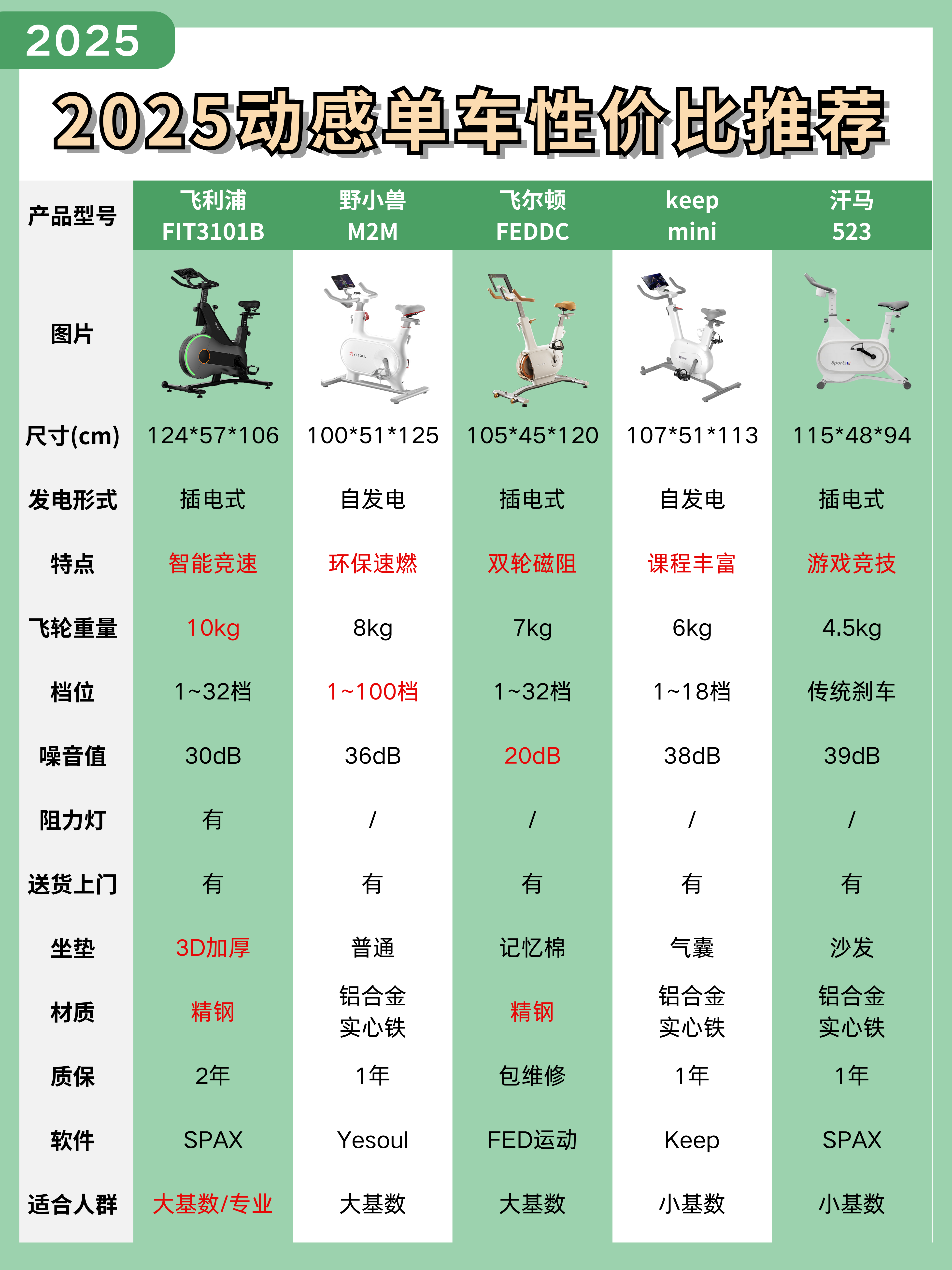 2024年末大总结❗️热门动感单车性价比测评