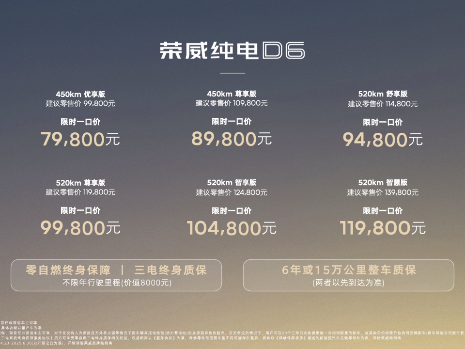 #荣威纯电D6# 上海车展上市：国民电动家轿标杆登场就在今天，荣威纯电D6在上海国家会展中心正式上市，以9.98-13.98万元官方指导价（6月底前限时一口价7.98万元起），携四大核心产品力定义家庭出行新选择。作为“国民电动家轿”新标杆，续航方面，CLTC 520km/450km双版本，极寒-20℃续航达成率75%，常温下反向虚标116.9%的续航让一些品牌CLTC的标定沦为笑话，30%-80%...