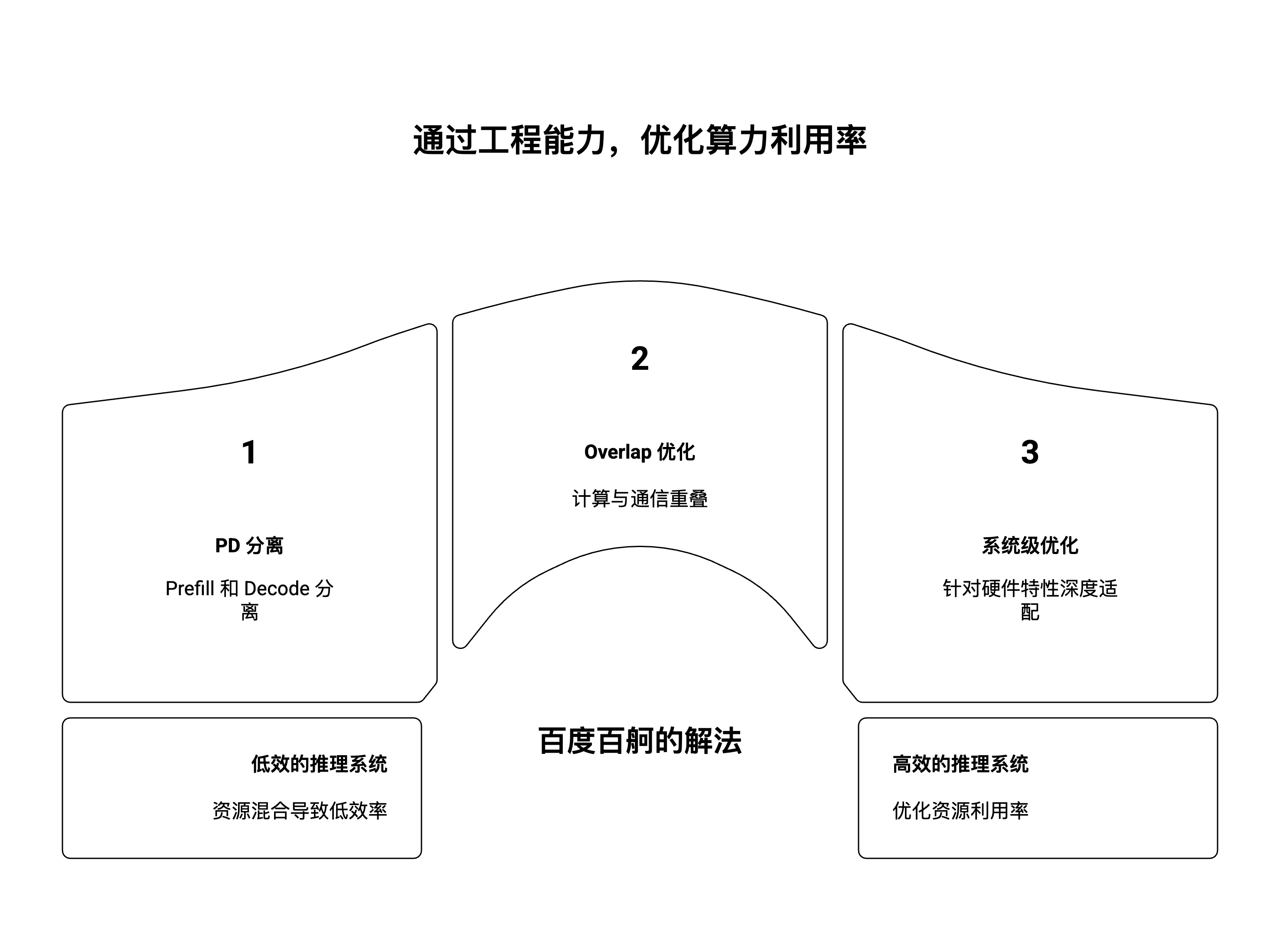 关于AI芯片，聊聊更硬核的工程化能力