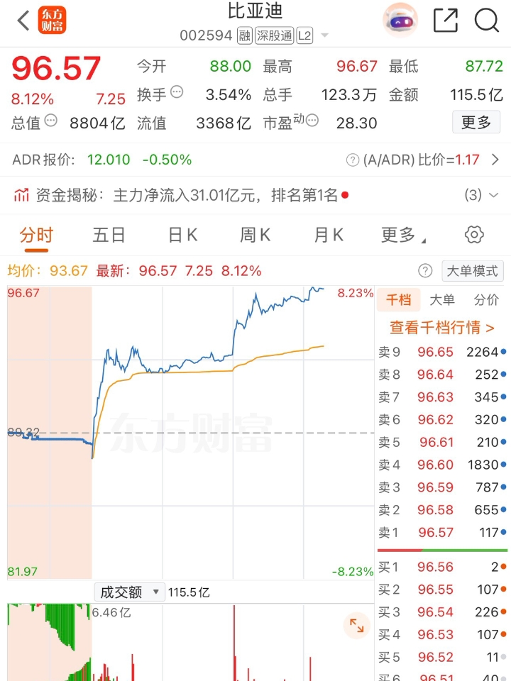 🔥比亚迪王炸官宣！3月5日颠覆性技术发布会来了 股价直接飙涨7%+，资本市场用脚投票 只发技术、不发新车，惊蛰无声，惊雷将至⚡#比亚迪将发布颠覆性技术##比亚迪股票大涨7%##3月5号比亚迪发布颠覆性技术# 网传五大硬核剧透： ✅二代闪充刀片电池｜续航破千 ✅兆瓦闪充2.0｜5分钟补能400km+ ✅DM6.0混动｜亏电油耗2.4L ✅天神之眼5.0智驾下放15万级 ✅全域1000V高压平台普及 ...