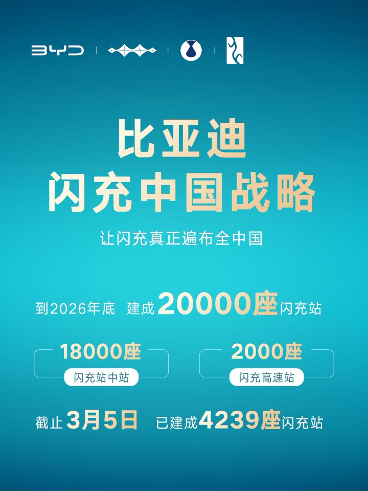 作为魔都精致白领，日常通勤和周末出游，终于不用被充电困扰了！ 比亚迪闪充中国战略，直接解决出行痛点👇 ▪️ 上班前充5分钟，通勤一整天电量足够 ▪️ 高速服务区歇脚的功夫，9分钟充饱，五一自驾再也不怕堵在充电位 ▪️ 免费闪充权益+全国闪充站布局，再也不用为了找桩绕路 硬核闪充技术树立行业新标杆，以后新能源出行真的可以说走就走，这才是未来出行该有的样子啊！ 更有免费闪充权益，圆梦计划启动，还不快冲