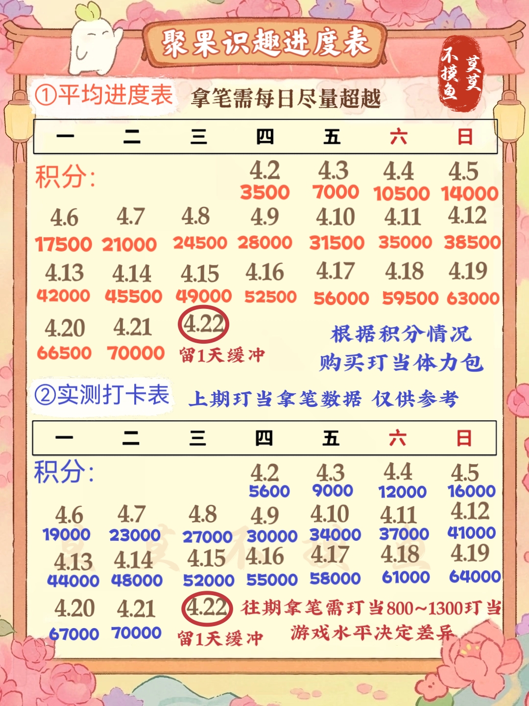 桃源4月聚果拾趣🖊每日进度表（积分统计