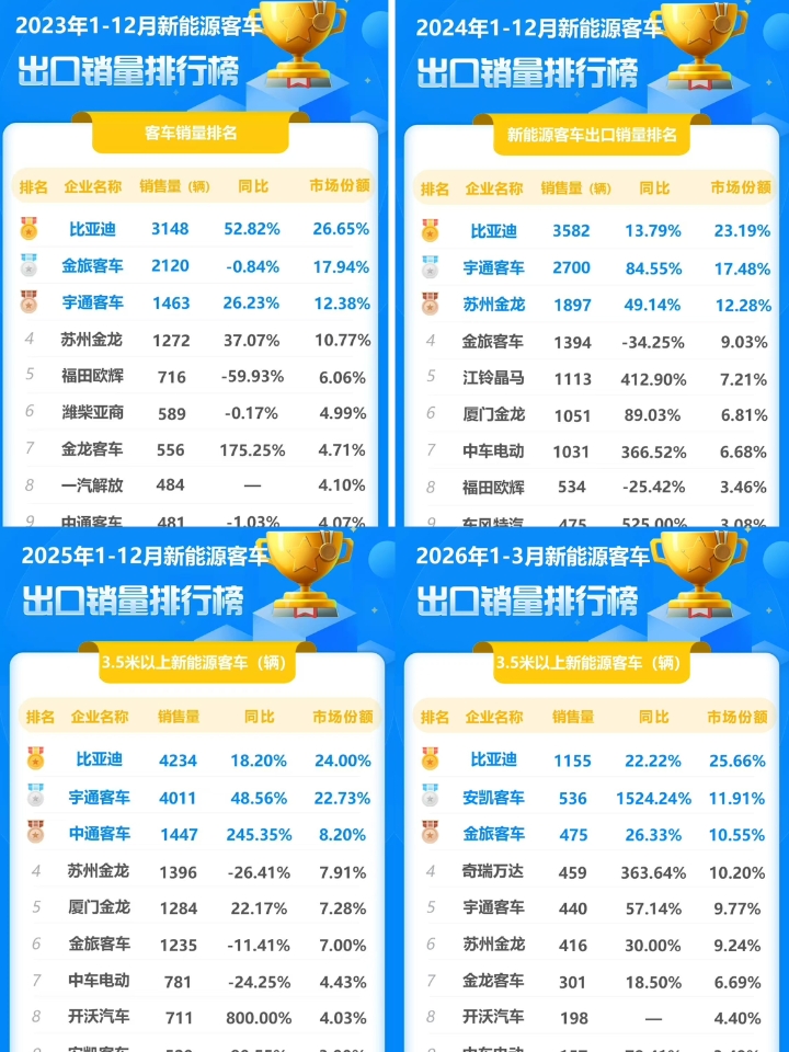 2026首季夺冠！比亚迪新能源客车加速全球公交电动化