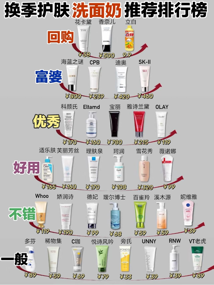 用过才敢说：换季洗面奶推荐排行榜，你心中top1洗面奶是哪个？  洗面奶真不是越贵越好，适合自己的才最重要，入之前要多了解，别盲目跟风 整理了一些用着还不错的洗面奶，大牌平价都有，看完之后再决定！