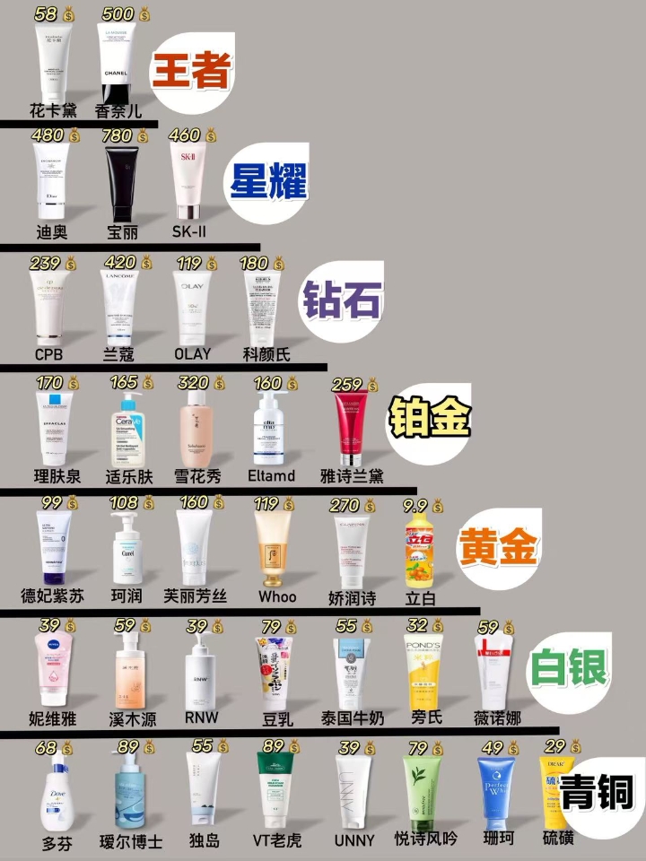 护肤有这篇就够了！热门洗面奶选对不选贵！
