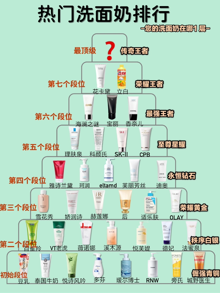 洗面奶排行榜，你的洗面奶在哪一层？  洗面奶真不是越贵越好，适合自己的才最重要，入之前要多了解，别盲目跟风 整理了一些用着还不错的洗面奶，大牌平价都有，看完之后再决定！ #洗面奶推荐 #氨基酸洗面奶 #美妆 #护肤合集 #同城美容护肤#花卡黛洗面奶 #美妆分享 #如何拯救痘痘肌 #干皮救星 #大学生变美三件套 #变美的100种方式