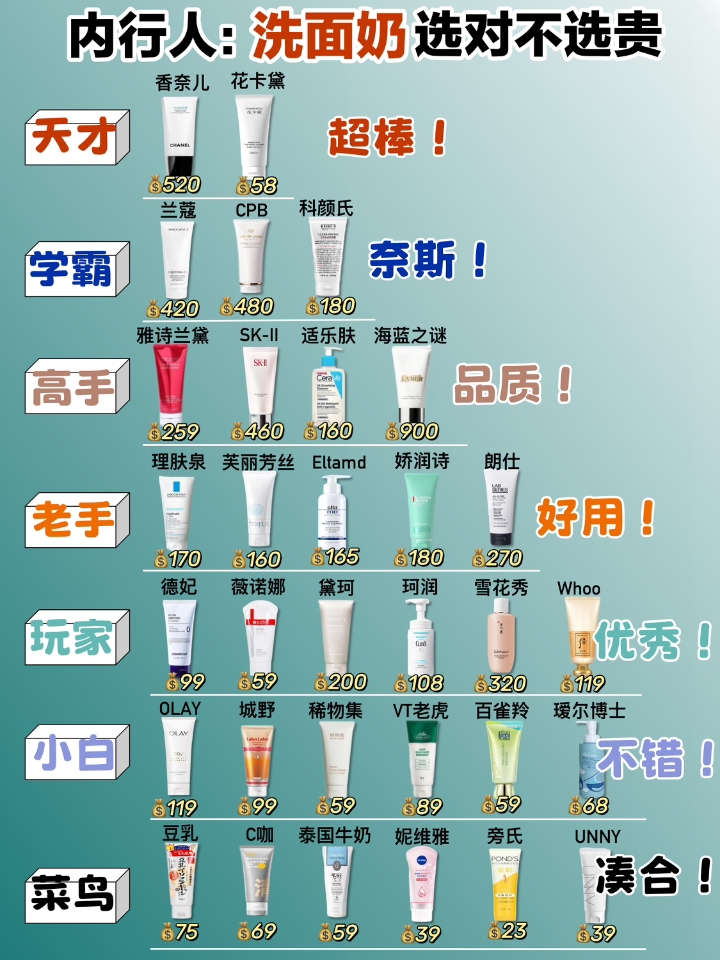 拒绝智商税❗2026热门洗面奶做功课不吃亏