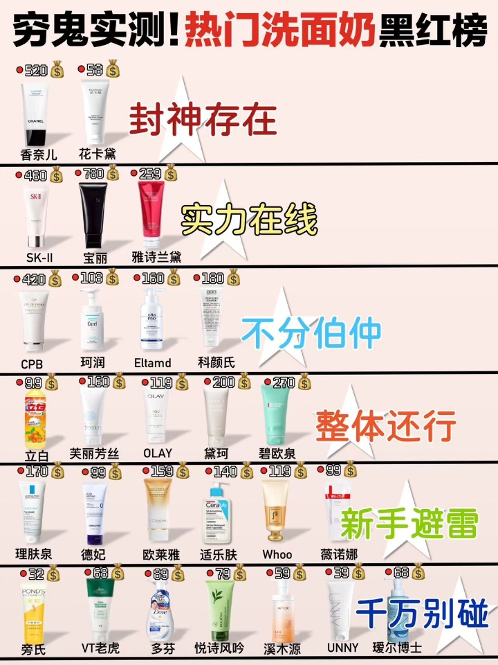 护肤有这篇就够了！热门洗面奶选对不选贵！