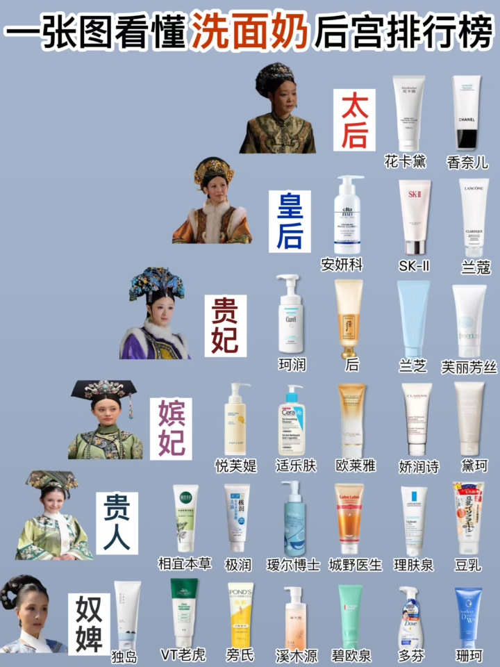 一张图看懂洗面奶后宫排行榜！