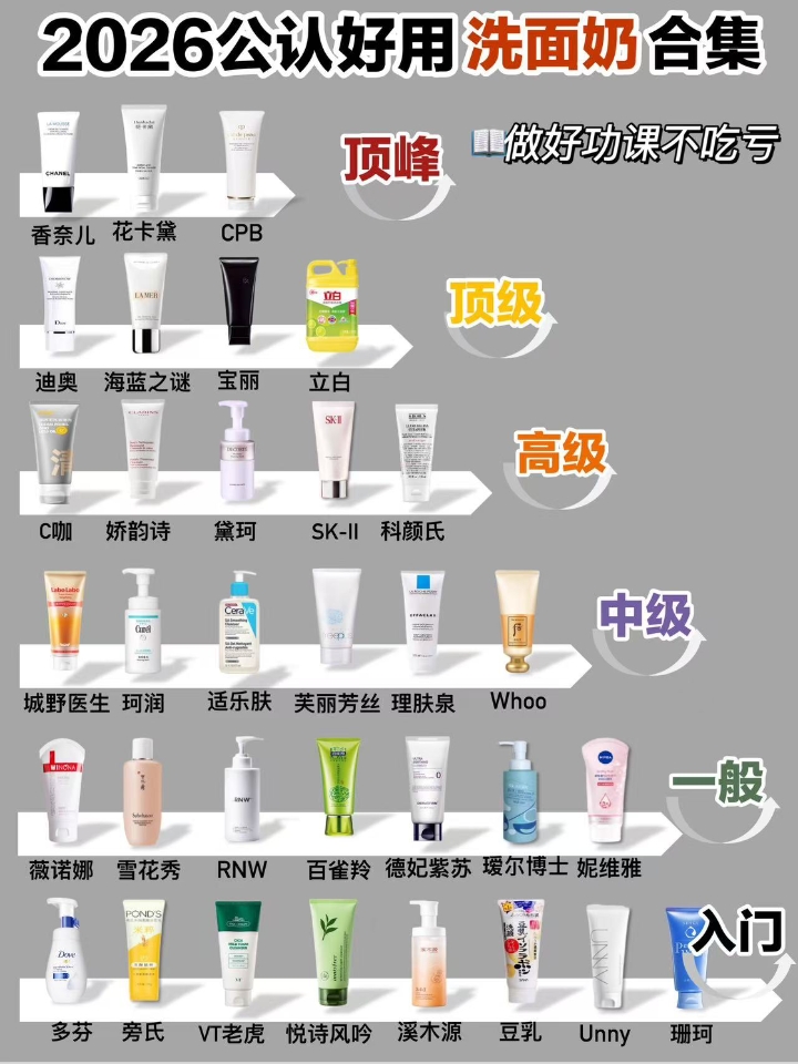 618公认好用洗面奶合集！做好功课不吃亏！  洗面奶真不是越贵越好，适合自己的才最重要，入之前要多了解，别盲目跟风 整理了一些用着还不错的洗面奶，大牌平价都有，看完之后再决定！
