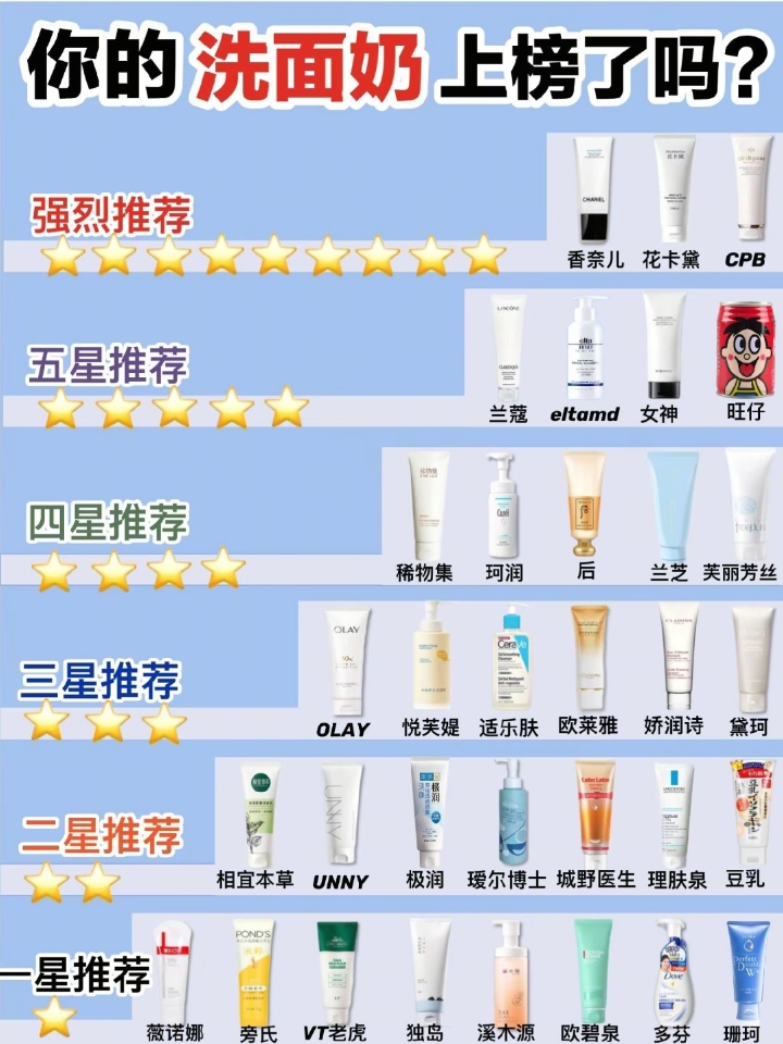 618公认好用洗面奶合集！做好功课不吃亏！  洗面奶真不是越贵越好，适合自己的才最重要，入之前要多了解，别盲目跟风整理了一些用着还不错的洗面奶，大牌平价都有，看完之后再决定！