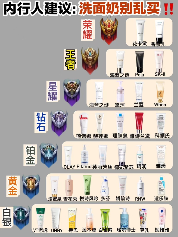 内行人真心建议：热门洗面奶千万别乱买！  好多姐妹想入一款好用的洗面奶，挑来挑去拿不定主意，生怕瞎买踩雷交智商税！  过来人踩坑后的真心话，教你一招选对洗面奶，不花冤枉钱👇  洗面奶推荐 氨基酸洗面奶 美妆 护肤合集 同城美容护肤 我的护肤日常 洁面乳 洗面奶 洗面奶排行榜 年度变美小发现