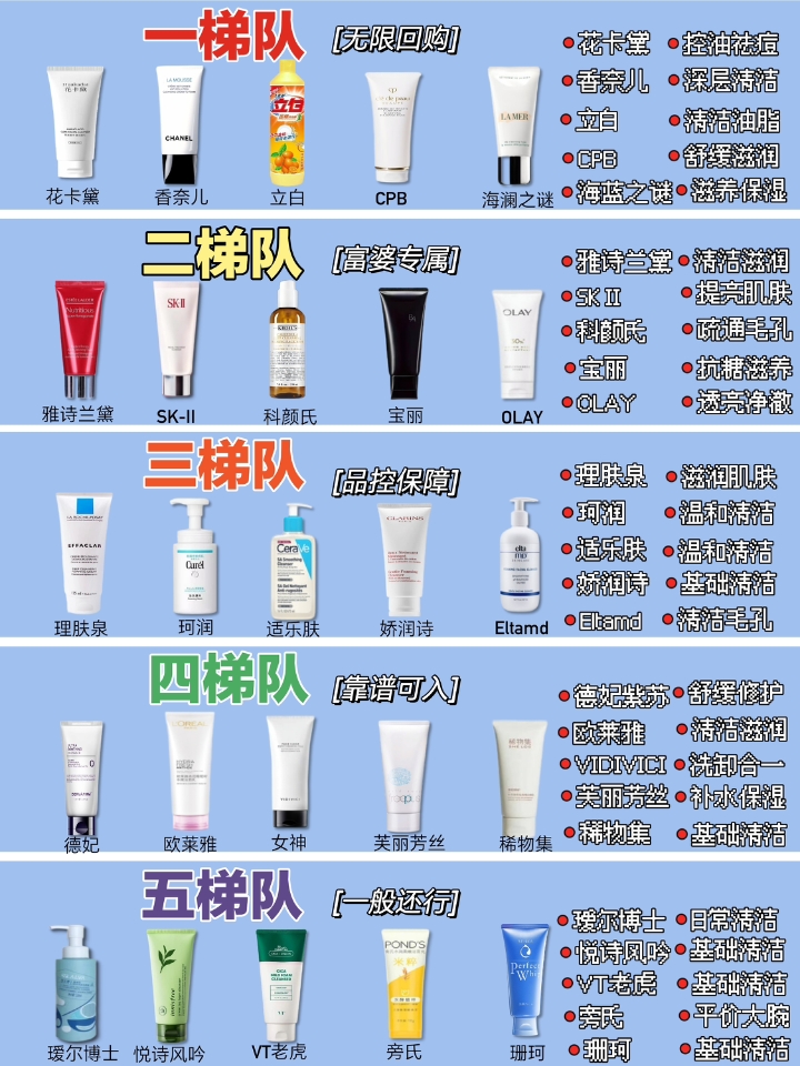护肤踩坑大半是洗面奶选错！五层梯队一次性扒明白！   好多姐妹想入一款好用的洗面奶，挑来挑去拿不定主意，生怕瞎买踩雷交智商税！  过来人踩坑后的真心话，教你一招选对洗面奶，不花冤枉钱👇  #洗面奶推荐 #氨基酸洗面奶 #美妆 #护肤合集 #同城美容护肤 #我的护肤日常 #洁面乳 #洗面奶 #洗面奶排行榜 #年度变美小发现