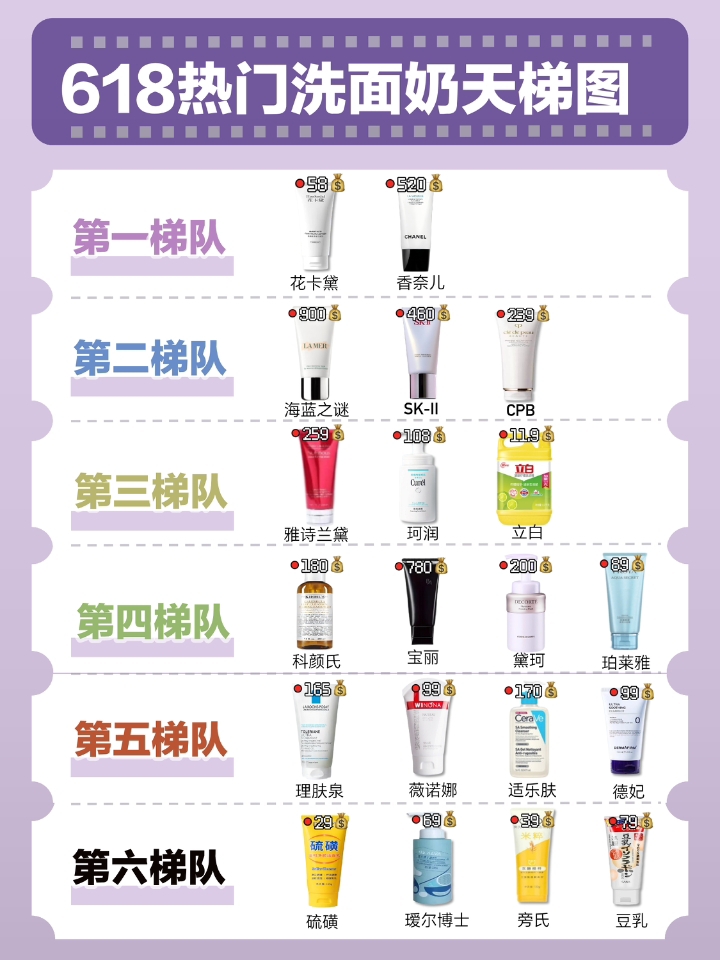 一张图看懂洗面奶梯队：贵妇平替全划分，护肤省钱指南！！！ 好多姐妹想入一款好用的洗面奶，挑来挑去拿不定主意，生怕瞎买踩雷交智商税！ 过来人踩坑后的真心话，教你一招选对洗面奶，不花冤枉钱👇 #洗面奶推荐 #氨基酸洗面奶 #美妆 #护肤合集 #同城美容护肤 #我的护肤日常 #洁面乳 #洗面奶 #洗面奶排行榜 #年度变美小发现