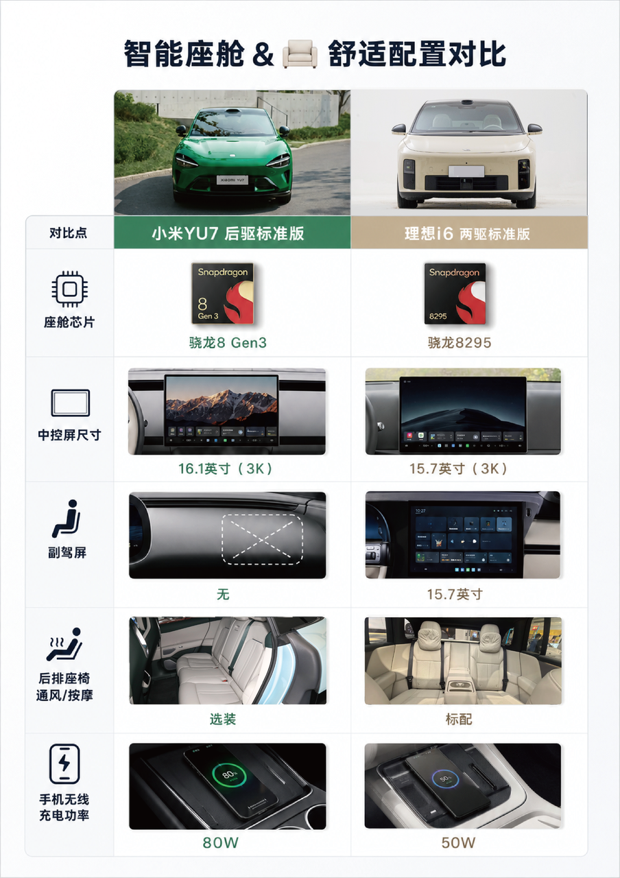 💰25 万级纯电 SUV，YU7 vs i6横评