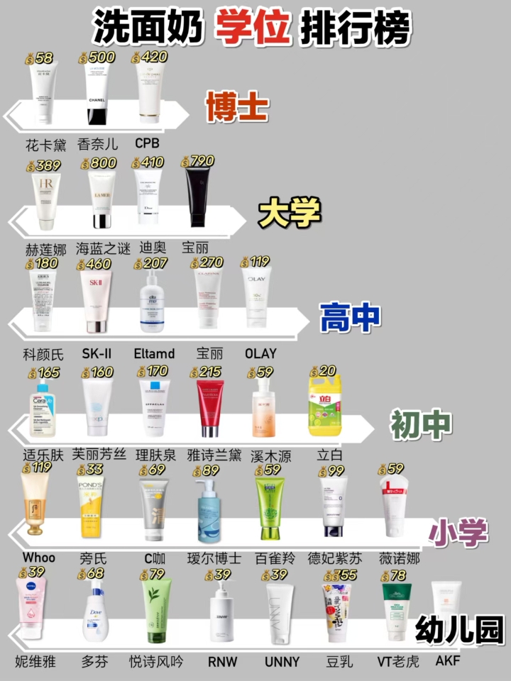 护肤第一步就踩坑？洁面学位大盘点！ 对照榜单，快来看看你在用的洗面奶属于哪个段位？ 油皮、干皮、敏感肌该怎么选洁面，评论区可以留言肤质，一起交流避坑。 觉得有用，欢迎转发给爱护肤的朋友，收藏本篇少踩护肤弯路。 #洗面奶推荐 #氨基酸洗面奶 #美妆 #护肤合集 #同城美容护肤 #我的护肤日常 #洁面乳 #洗面奶 #洗面奶排行榜 #年度变美小发现