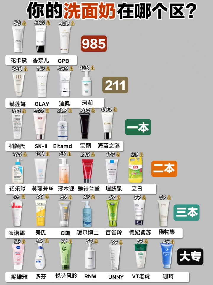 全网爆火护肤品学历分级全盘点｜985/重本/大专洁面详细测评⁉️  🔥全网最近刷屏的洗面奶学历鄙视链图刷爆护肤圈！把洁面品牌按985名校、211、本科、大专、高职、小学划分梯队，从SK-II、海蓝之谜千元贵妇大牌，到几十块平价国货全都安排得明明白白。  💥很多人护肤踩坑的根源，就是盲目认准贵价大牌，觉得价位越高效果越好，动辄几百上千入手洁面，结果闷痘、拔干、紧绷，反而几十块的平价款适配自己肤质。 ...