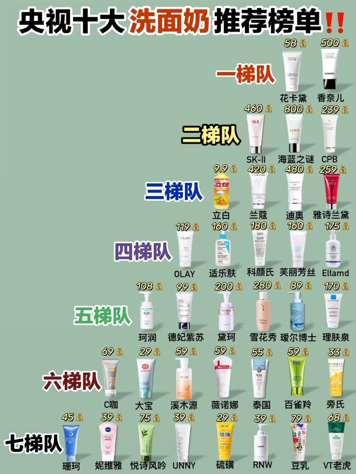平价洁面别瞎囤，看懂这份分级榜单，精准避开智商税‼️  挑选洗面奶从来不是越贵越好，也不是越便宜越划算，油皮优先选控油款、敏感肌认准温和修护配方、日常淡妆选清洁力适中款。对照这份7梯队分级榜单按需入手，拒绝跟风囤货，每一分护肤开销都花在刀刃上，轻松避开洁面类智商税。  #平价洗面奶避雷 #洁面排行榜 #护肤省钱攻略 #学生党护肤清单 #洗面奶选购指南 #护肤智商税避坑 #洗面奶推荐 #平价洗面奶 ...