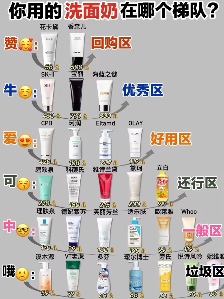 用过才敢说：热门洗面奶推荐排行榜，有你的吗？  还在乱选洗面奶的姐妹们赶紧看过来，毕竟生活中可是少不了洗面奶的，要是用不对的话很容易出现各种问题，所以说千万不要盲目乱选乱入，一定要好好做功课，要根据自己的肤质和适合的成分再入手。  #洗面奶推荐 #护肤合集 #氨基酸洗面奶 #干皮救星 #女大学生的日常 #我要变美变好看 #平价好物 #同城美容护肤 #我的护肤日常 #拯救痘痘