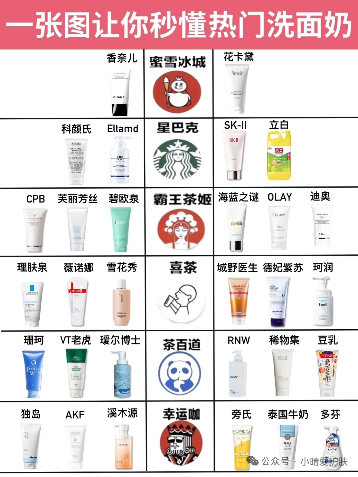 一张图让你秒懂热门洗面奶排行榜！  还在乱选洗面奶的姐妹们赶紧看过来，毕竟生活中可是少不了洗面奶的，要是用不对的话很容易出现各种问题，所以说千万不要盲目乱选乱入，一定要好好做功课，要根据自己的肤质和适合的成分再入手。 #洗面奶推荐 #护肤合集 #氨基酸洗面奶 #干皮救星 #女大学生的日常 #我要变美变好看 #平价好物 #同城美容护肤 #我的护肤日常 #拯救痘痘肌