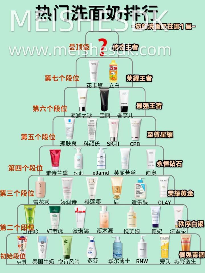 一文解锁洗面奶选购核心逻辑，闭眼抄不翻车  好多姐妹想入一款好用的洗面奶，挑来挑去拿不定主意，生怕瞎买踩雷交智商税！ 过来人踩坑后的真心话，教你一招选对洗面奶，不花冤枉钱 #洗面奶推荐 #氨基酸洗面奶 #如何拯救痘痘肌 #护肤合集 #油痘肌护肤 #我的变美思路#大学生变美三件套 #花卡黛洗面奶 #中秋节#国庆节