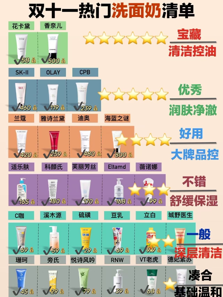 拒绝智商税❗2026热门洗面奶做功课不吃亏  洗面奶真不是越贵越好，适合自己的才最重要，入之前要多了解，别盲目跟风 整理了一些用着还不错的洗面奶，大牌平价都有，看完之后再决定！ #洗面奶#洗面奶推荐#洗面奶测评#控油洗面奶#油痘肌#油痘肌#日常护肤好物分享#我要变美变好看#好物推荐#控油祛痘神器 #氨基酸洁面推荐 #花卡黛洗面奶