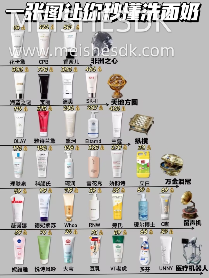 一文解锁洗面奶选购核心逻辑，闭眼抄不翻车  还在为选洗面奶发愁，被伤肤、洗不干净、爆痘过敏反复折磨，作为踩过无数坑的过来人，今天必须手把手教你避坑！ 一文解锁洗面奶选购核心逻辑，闭眼抄作业不翻车！ #洗面奶推荐 #氨基酸洗面奶 #如何拯救痘痘肌 #护肤合集 #油痘肌护肤 #我的变美思路  #干皮救星   #花卡黛洗面奶 #双十一#国庆节