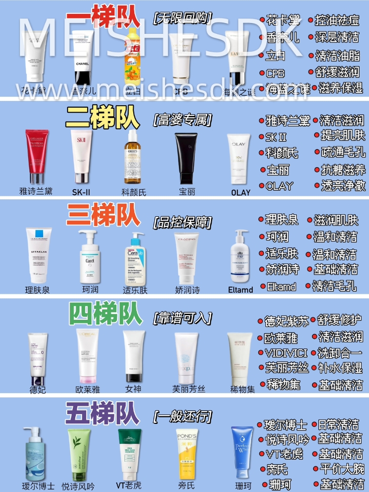 一张洁面选购图，解决你选洗面奶的所有纠结  挑选洗面奶从来不是越贵越好，也不是越便宜越划算，油皮优先选控油款、敏感肌认准温和修护配方、日常淡妆选清洁力适中款。对照这份梯队分级榜单按需入手，拒绝跟风囤货，每一分护肤开销都花在刀刃上，轻松避开洁面类智商税。  #平价洗面奶避雷 #洁面排行榜 #护肤省钱攻略 #学生党护肤清单 #洗面奶选购指南 #护肤智商税避坑 #洗面奶推荐 #平价洗面奶 #贵妇洁面 #...