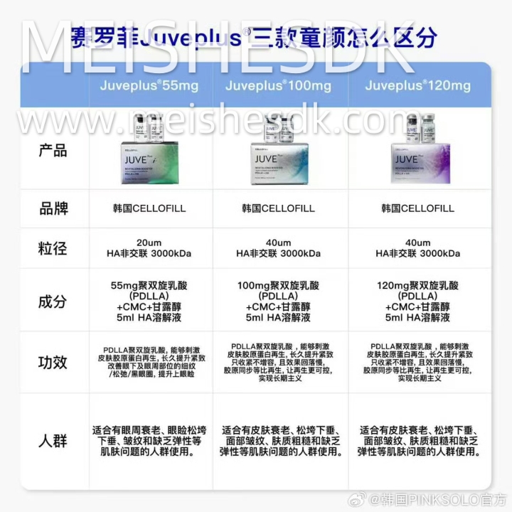 赛罗菲Juveplus童颜三款 如何区分？  Juveplus 55mg（眼周款）： 20μm小粒径微球，专为眼周薄嫩皮肤设计。刺激胶原再生、长久提升紧实，改善眼下及眼周细纹、松弛、黑眼圈，还能提升上眼睑 — 适合眼周衰老、眼睑松垮下垂、皱纹、缺乏弹性的人群。  Juveplus 100mg（面部款）： 40μm微球，面部紧实提升。核心特点是“只收紧、不增容”，效果回落慢，胶原同步等比再生，再生更...