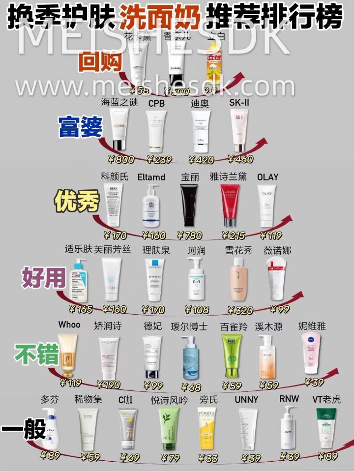换季护肤洗面奶清单，不同预算直接抄作业❗